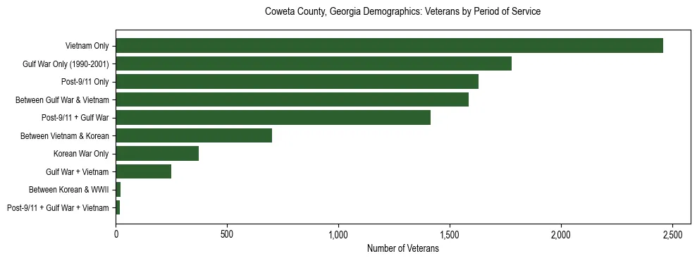 Horizontal bar chart showing veteran distribution by period of military service in Coweta County, Georgia, based on 2023 ACS data.
