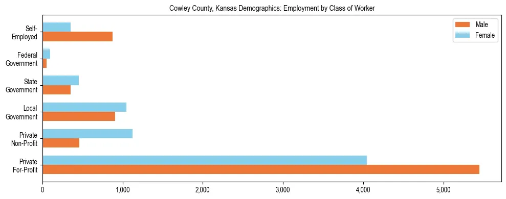 Horizontal bar chart showing employment distribution by class of worker and gender in Cowley County, Kansas, based on 2023 ACS data.