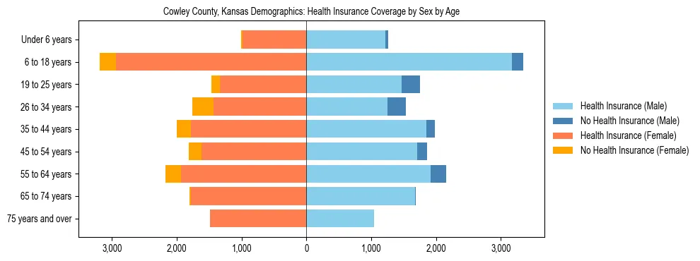 Pyramid chart showing health insurance coverage by age and sex in Cowley County, Kansas.