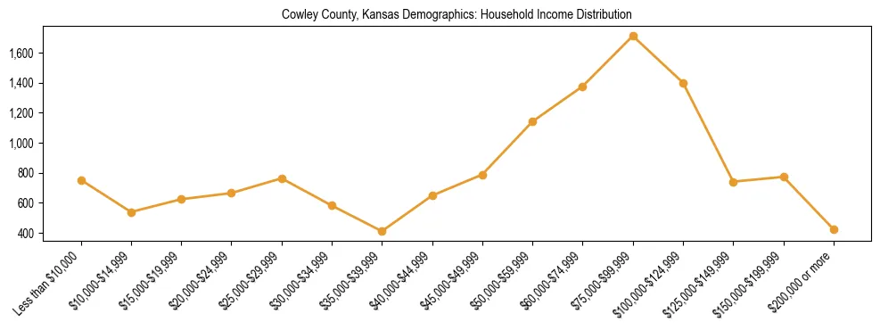 Horizontal bar chart showing household income distribution in Cowley County, Kansas.
