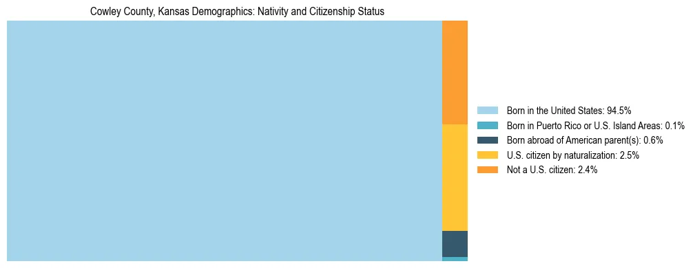 Treemap showing the population distribution by nativity and citizenship status in Cowley County, Kansas based on U.S. Census data.