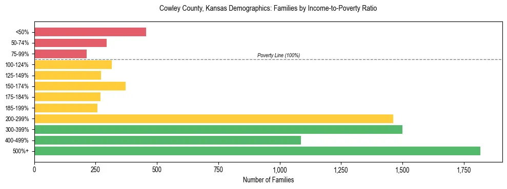 Horizontal bar chart showing family distribution by income-to-poverty ratio in Cowley County, Kansas, based on 2023 ACS data.