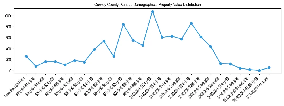 Line chart showing the distribution of property values for owner-occupied housing units in Cowley County, Kansas.