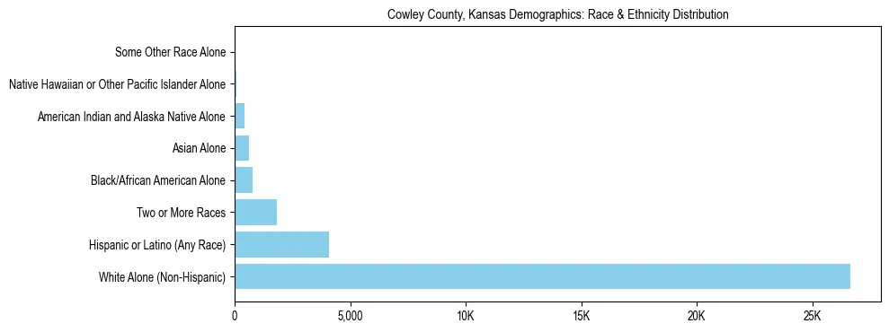 Race and Ethnicity Distribution Chart for Cowley County, Kansas