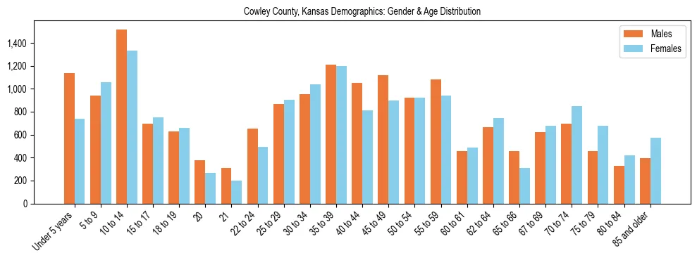 Bar chart showing the population distribution of Cowley County, Kansas by age group and gender, based on 2023 ACS data.