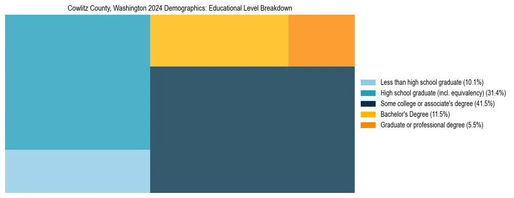Treemap chart illustrating the educational attainment breakdown for population 25 years and over in Cowlitz County, Washington.