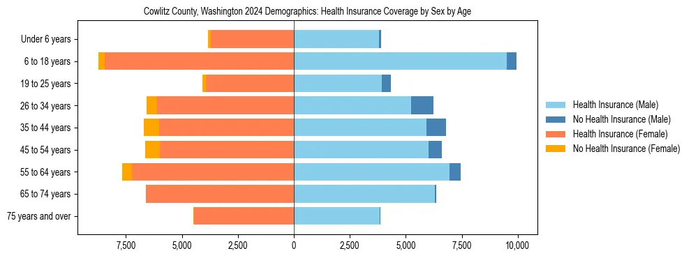 Pyramid chart showing health insurance coverage by age and sex in Cowlitz County, Washington.