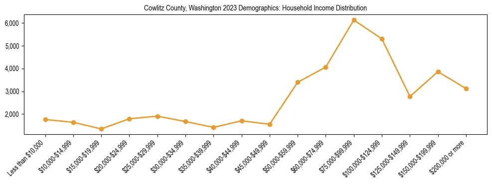 Horizontal bar chart showing household income distribution in Cowlitz County, Washington.