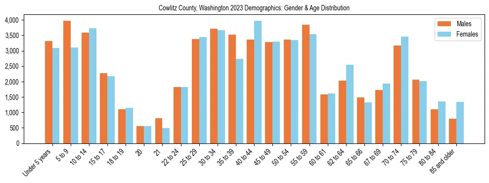 Bar chart showing the population distribution of Cowlitz County, Washington by age group and gender, based on 2023 ACS data.