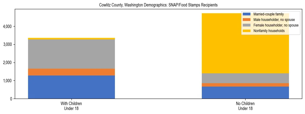Stacked bar chart showing SNAP recipient household composition by presence of children in Cowlitz County, Washington, based on 2023 ACS data.