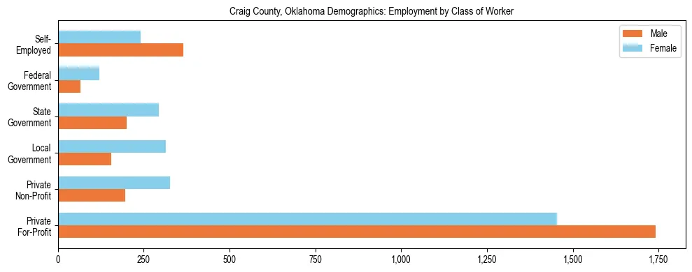 Horizontal bar chart showing employment distribution by class of worker and gender in Craig County, Oklahoma, based on 2023 ACS data.