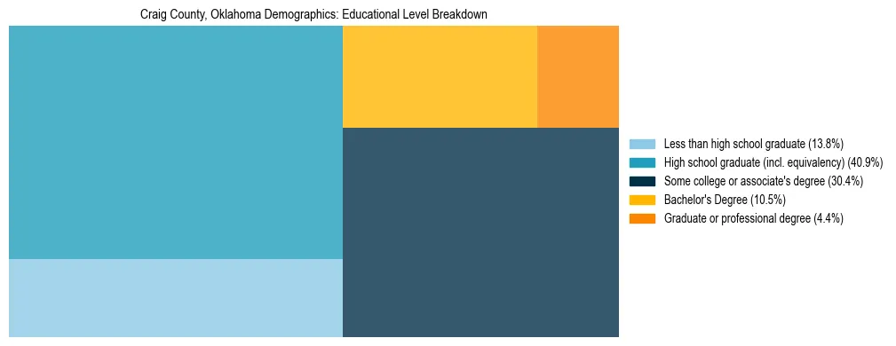 Treemap chart illustrating the educational attainment breakdown for population 25 years and over in Craig County, Oklahoma.