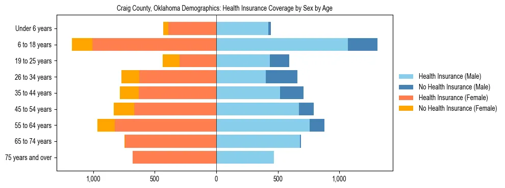 Pyramid chart showing health insurance coverage by age and sex in Craig County, Oklahoma.