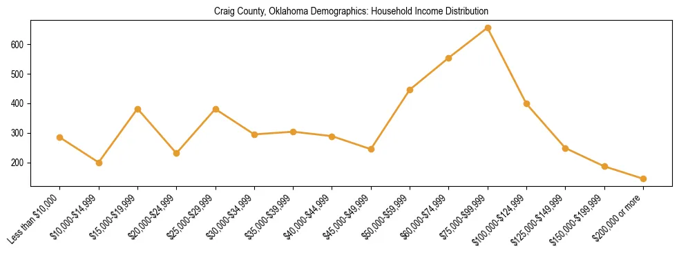 Horizontal bar chart showing household income distribution in Craig County, Oklahoma.