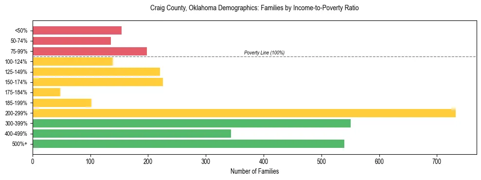 Horizontal bar chart showing family distribution by income-to-poverty ratio in Craig County, Oklahoma, based on 2023 ACS data.