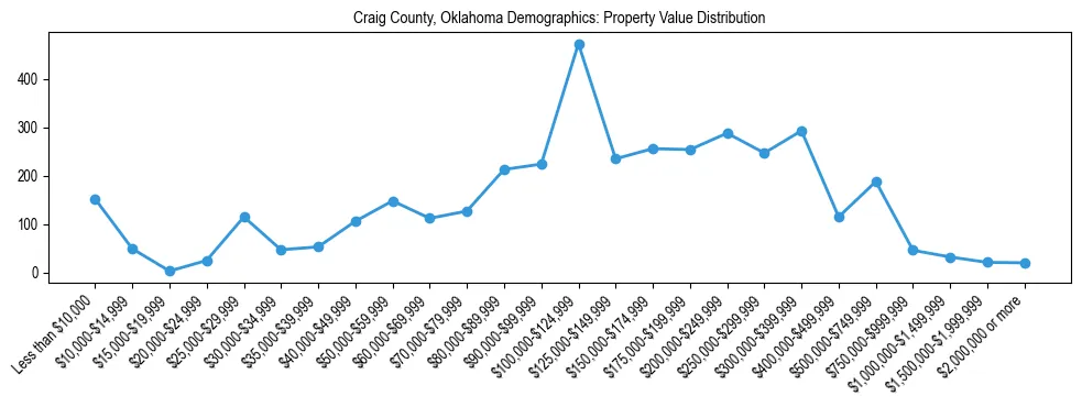 Line chart showing the distribution of property values for owner-occupied housing units in Craig County, Oklahoma.