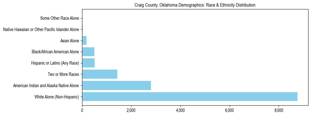 Race and Ethnicity Distribution Chart for Craig County, Oklahoma