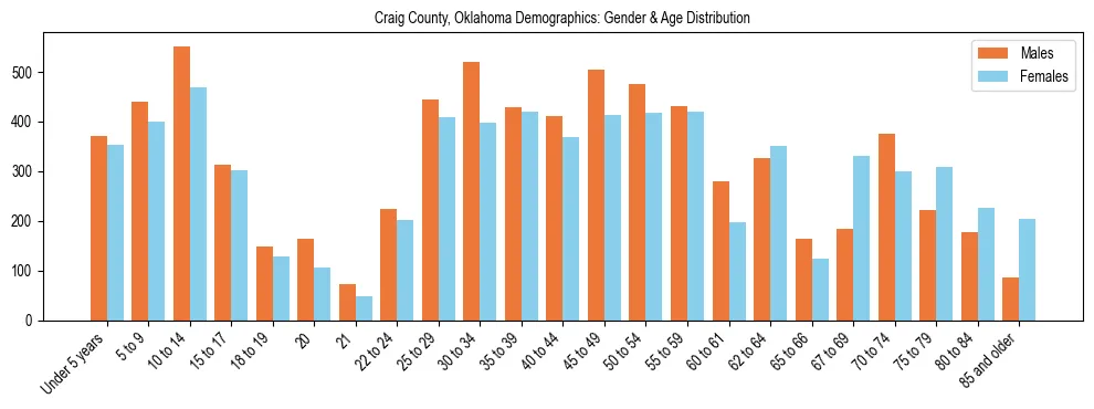 Bar chart showing the population distribution of Craig County, Oklahoma by age group and gender, based on 2023 ACS data.