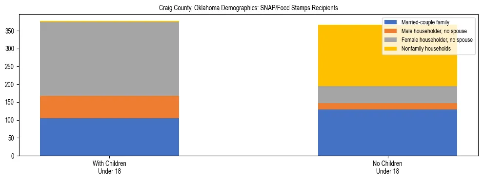 Stacked bar chart showing SNAP/Food Stamps recipient household composition by presence of children under 18 in Craig County, Oklahoma, based on 2023 ACS data.