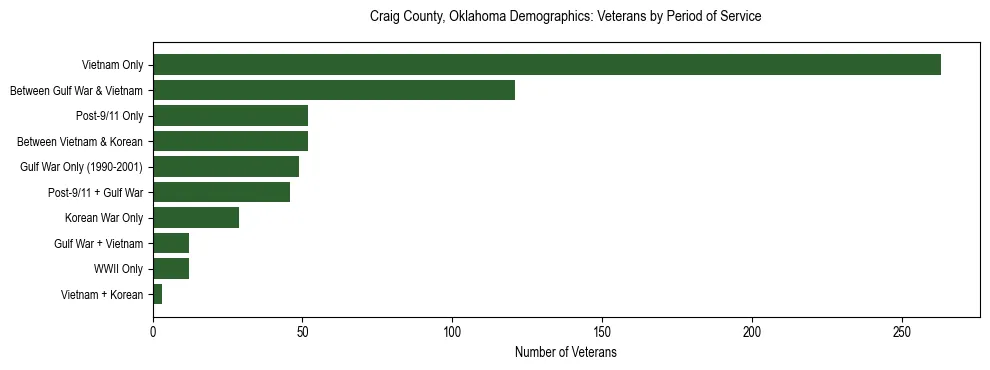 Horizontal bar chart showing veteran distribution by period of military service in Craig County, Oklahoma, based on 2023 ACS data.