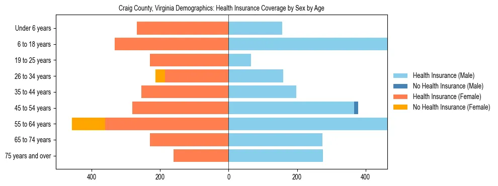 Pyramid chart showing health insurance coverage by age and sex in Craig County, Virginia.