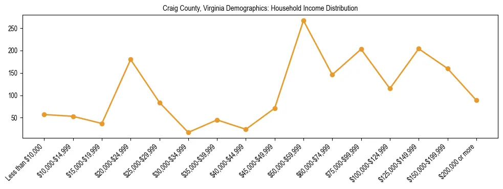 Horizontal bar chart showing household income distribution in Craig County, Virginia.