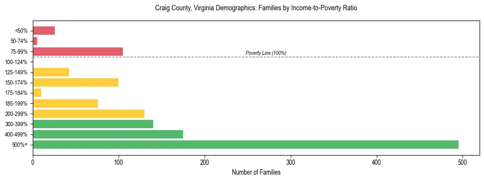 Horizontal bar chart showing family distribution by income-to-poverty ratio in Craig County, Virginia, based on 2023 ACS data.