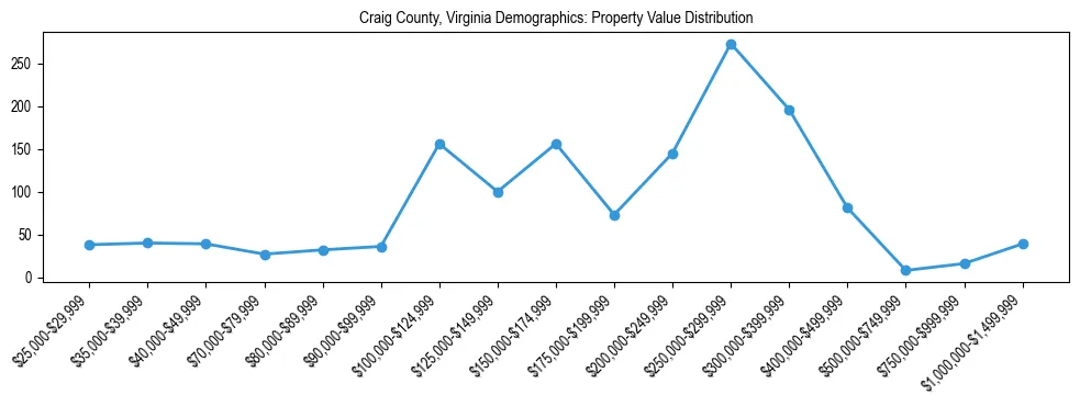 Line chart showing the distribution of property values for owner-occupied housing units in Craig County, Virginia.