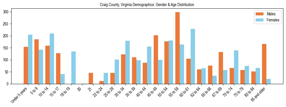 Bar chart showing the population distribution of Craig County, Virginia by age group and gender, based on 2023 ACS data.