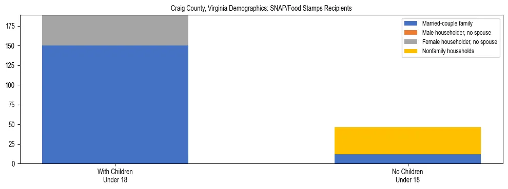 Stacked bar chart showing SNAP/Food Stamps recipient household composition by presence of children under 18 in Craig County, Virginia, based on 2023 ACS data.
