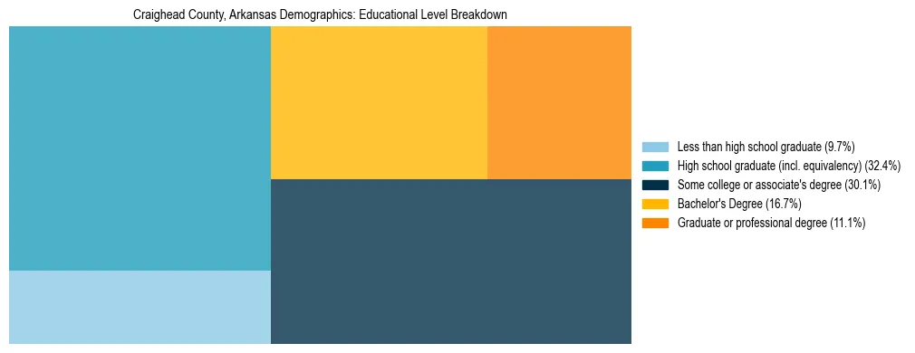 Treemap chart illustrating the educational attainment breakdown for population 25 years and over in Craighead County, Arkansas.