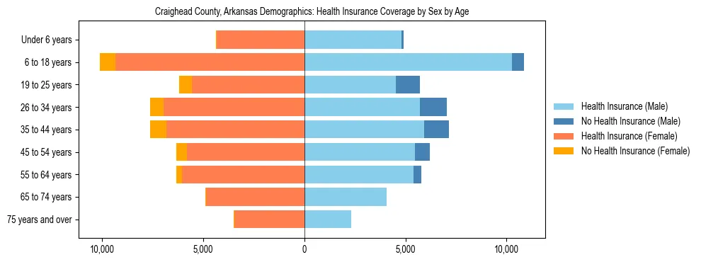 Pyramid chart showing health insurance coverage by age and sex in Craighead County, Arkansas.
