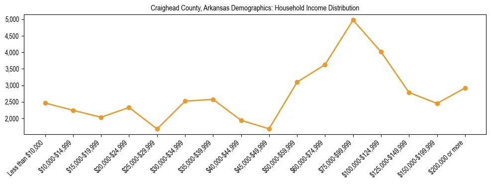 Horizontal bar chart showing household income distribution in Craighead County, Arkansas.