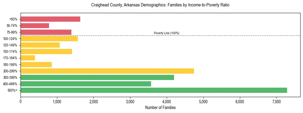 Horizontal bar chart showing family distribution by income-to-poverty ratio in Craighead County, Arkansas, based on 2023 ACS data.