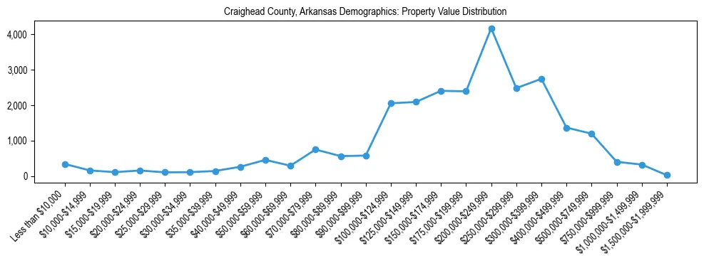 Line chart showing the distribution of property values for owner-occupied housing units in Craighead County, Arkansas.
