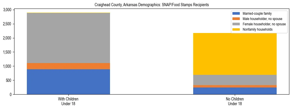 Stacked bar chart showing SNAP/Food Stamps recipient household composition by presence of children under 18 in Craighead County, Arkansas, based on 2023 ACS data.