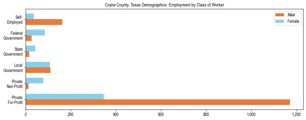 Horizontal bar chart showing employment distribution by class of worker and gender in Crane County, Texas, based on 2023 ACS data.