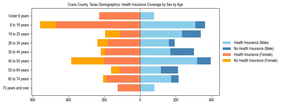 Pyramid chart showing health insurance coverage by age and sex in Crane County, Texas.