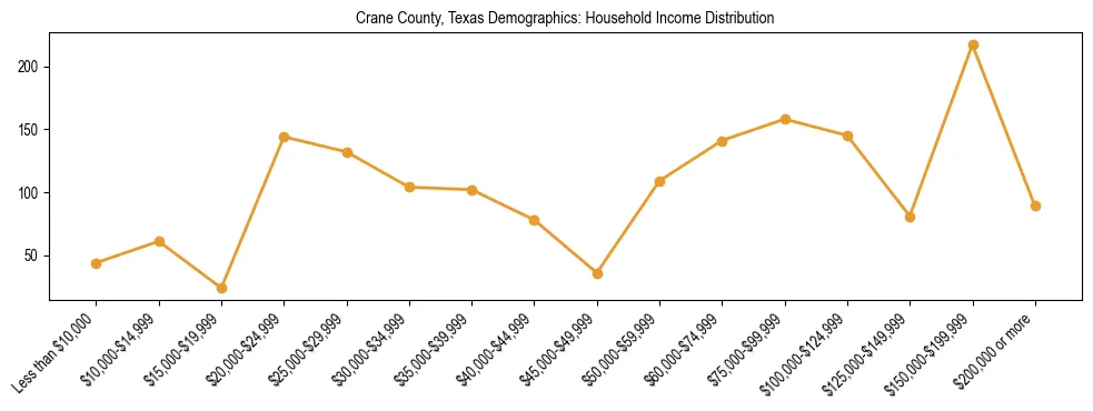 Horizontal bar chart showing household income distribution in Crane County, Texas.