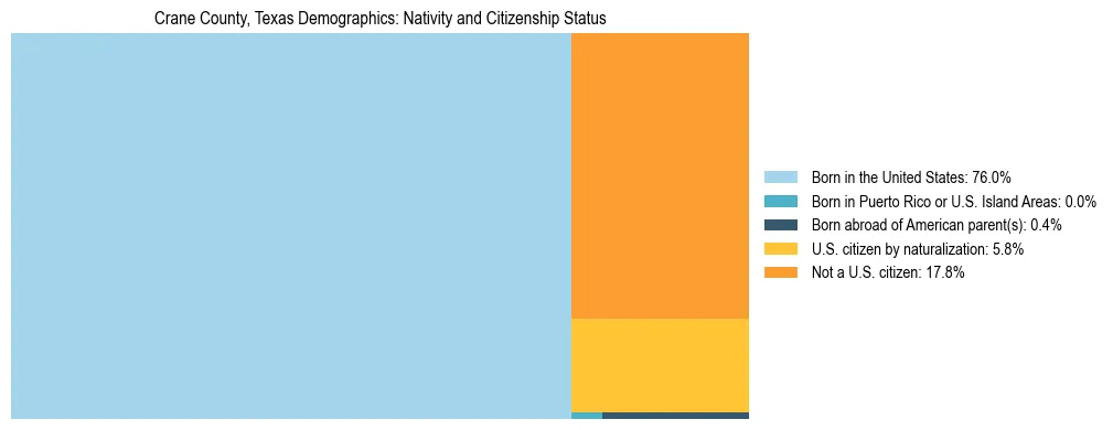 Treemap showing the population distribution by nativity and citizenship status in Crane County, Texas based on U.S. Census data.