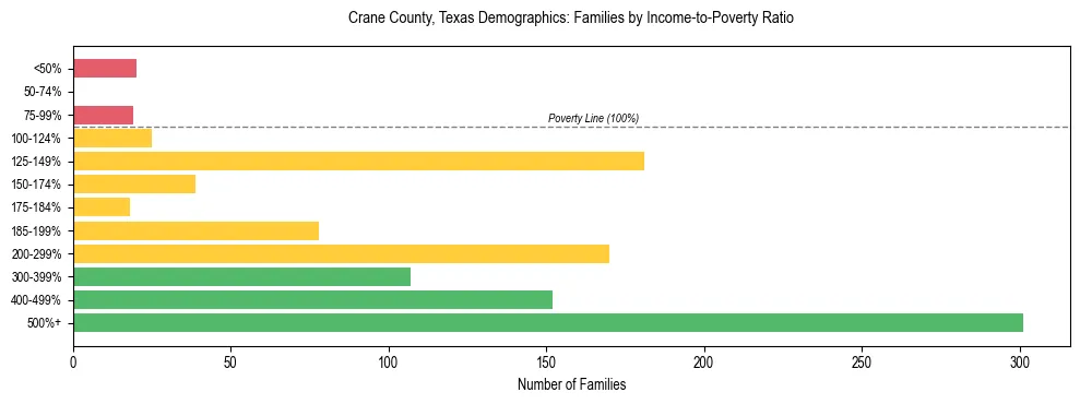 Bar chart showing family distribution by income-to-poverty ratio in Crane County, Texas, based on 2023 ACS data.