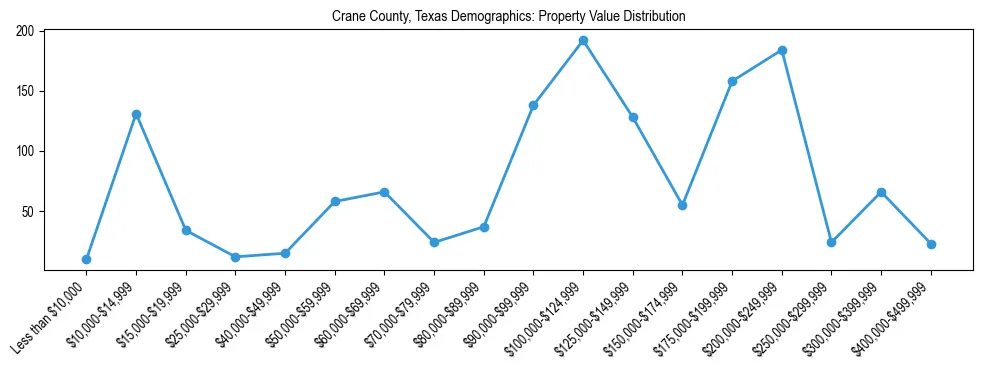 Line chart showing the distribution of property values for owner-occupied housing units in Crane County, Texas.