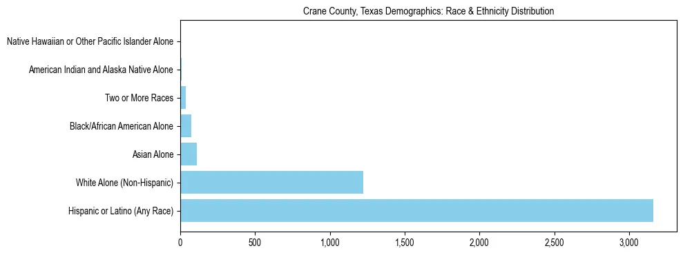 Race and Ethnicity Distribution Chart for Crane County, Texas