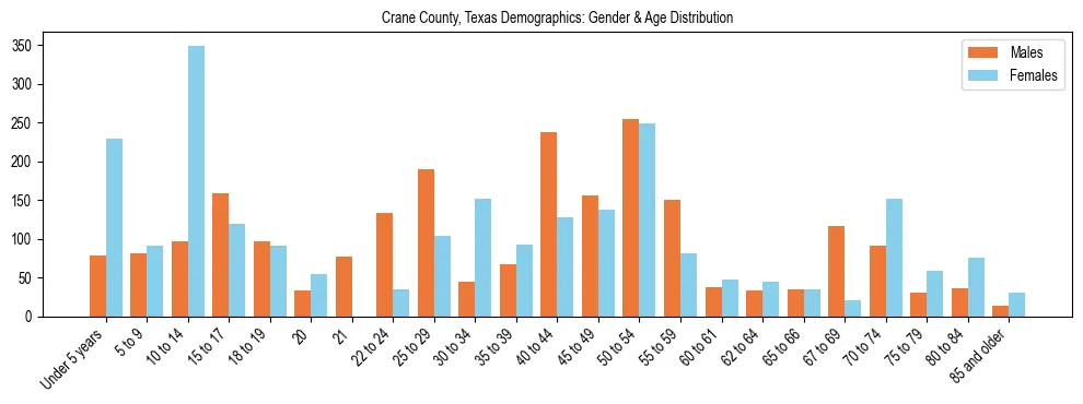 Bar chart showing the population distribution of Crane County, Texas by age group and gender, based on 2023 ACS data.