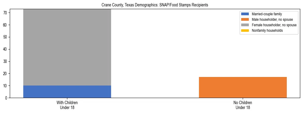 Stacked bar chart showing SNAP/Food Stamps recipient household composition by presence of children under 18 in Crane County, Texas, based on 2023 ACS data.