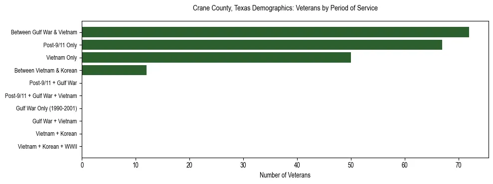 Bar chart showing the distribution of veterans by period of military service in Crane County, Texas based on 2023 ACS data.
