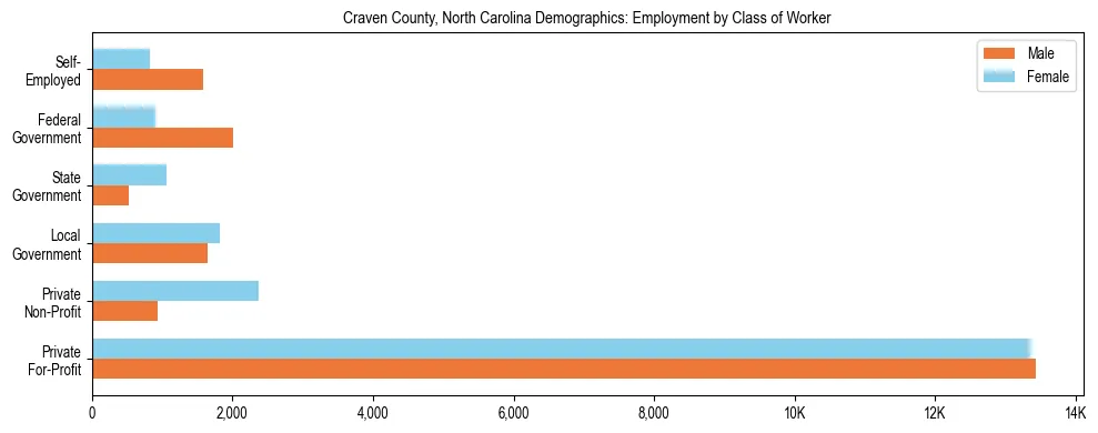 Horizontal bar chart showing employment distribution by class of worker and gender in Craven County, North Carolina, based on 2023 ACS data.