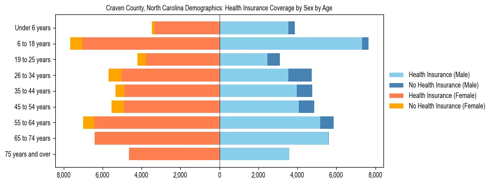 Pyramid chart showing health insurance coverage by age and sex in Craven County, North Carolina.