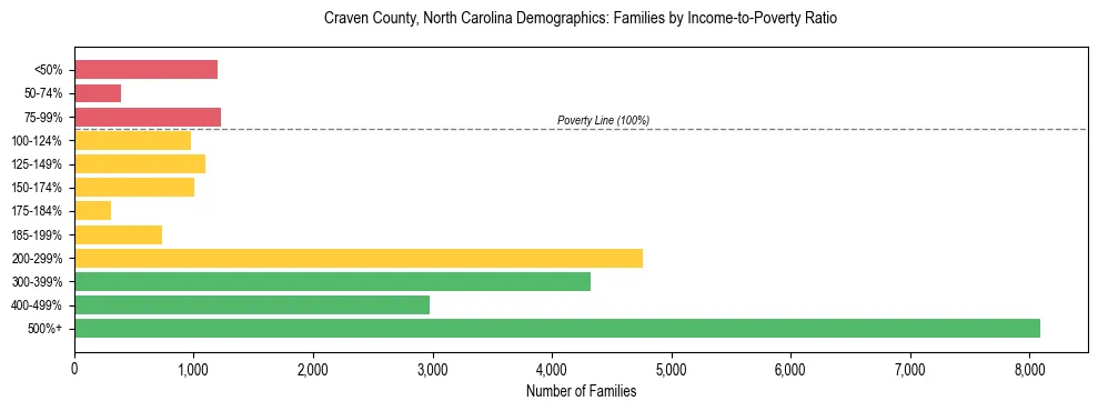 Horizontal bar chart showing family distribution by income-to-poverty ratio in Craven County, North Carolina, based on 2023 ACS data.