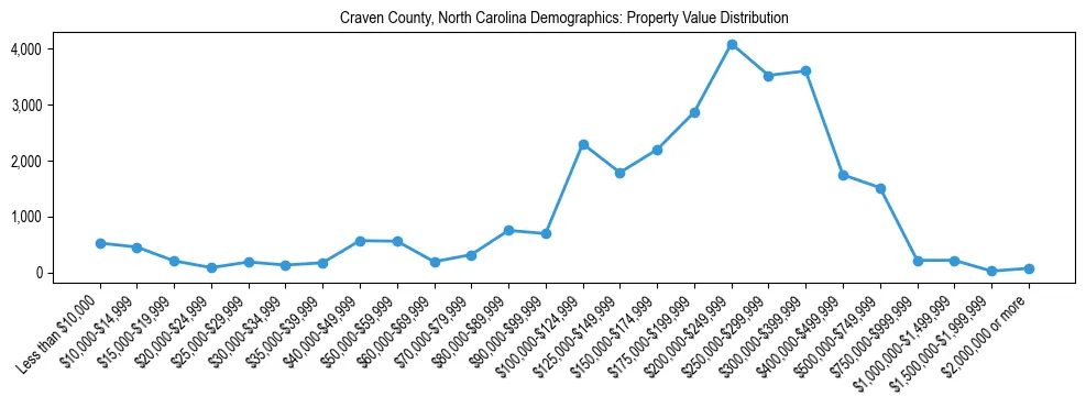 Line chart showing the distribution of property values for owner-occupied housing units in Craven County, North Carolina.